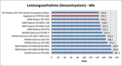 Тестировение Gigabyte Radeon HD 7970 (GV-R797OC-3GD)