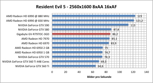 Тестировение Gigabyte Radeon HD 7970 (GV-R797OC-3GD)