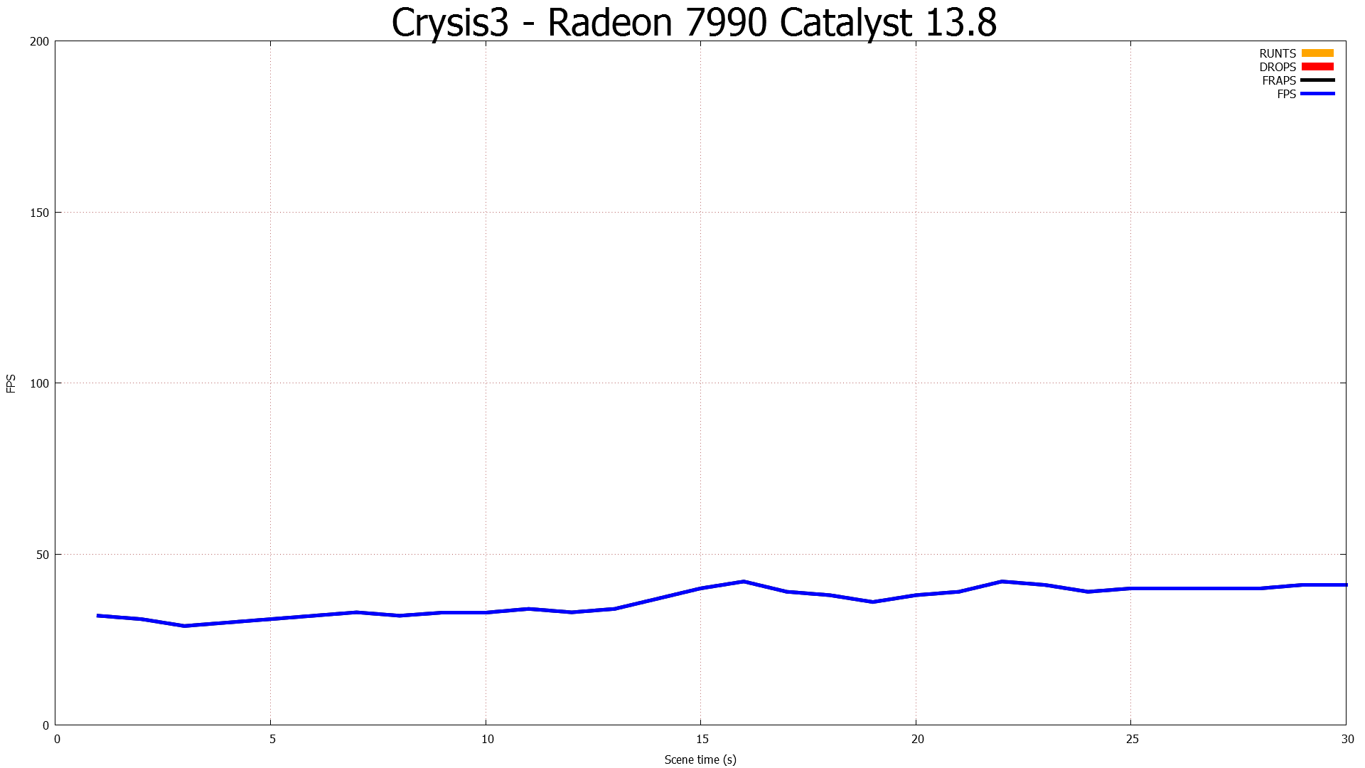 Crysis 3 - AMD Frame Pacing Explored: Catalyst 138 Brings