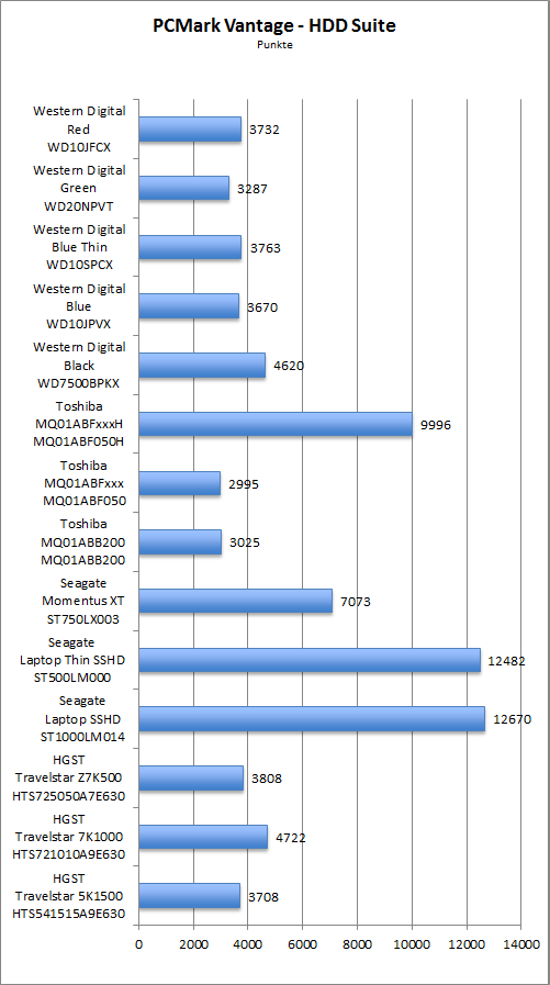 Benchmark PCMark Vantage