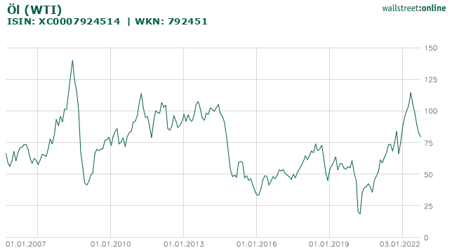 Öl (WTI)_hist_wallstreet_online_20050906_20221002.png