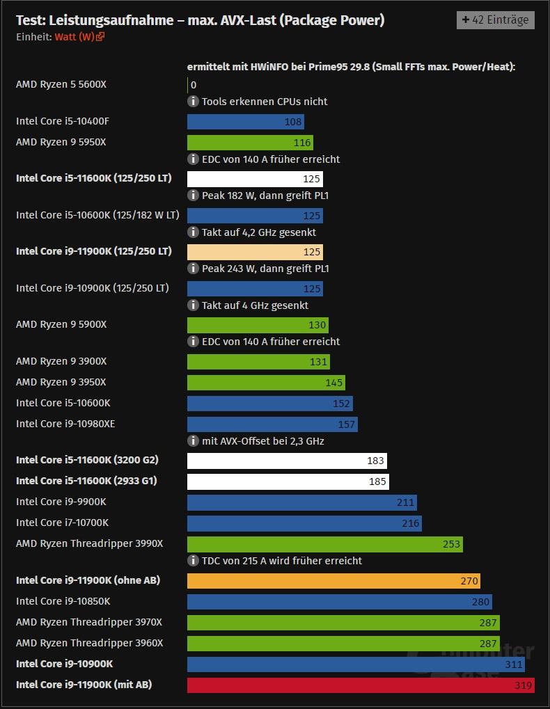 über 300 Watt max AVX Last.jpg