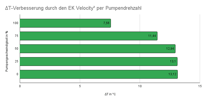 ΔT-Verbesserung durch den EK Velocity² per Pumpendrehzahl.png