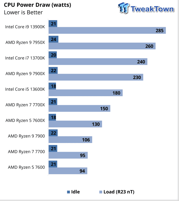 10309_32_amd-65w-zen-4-review-ryzen-7600-7700-and-7900-cpus-tested.png