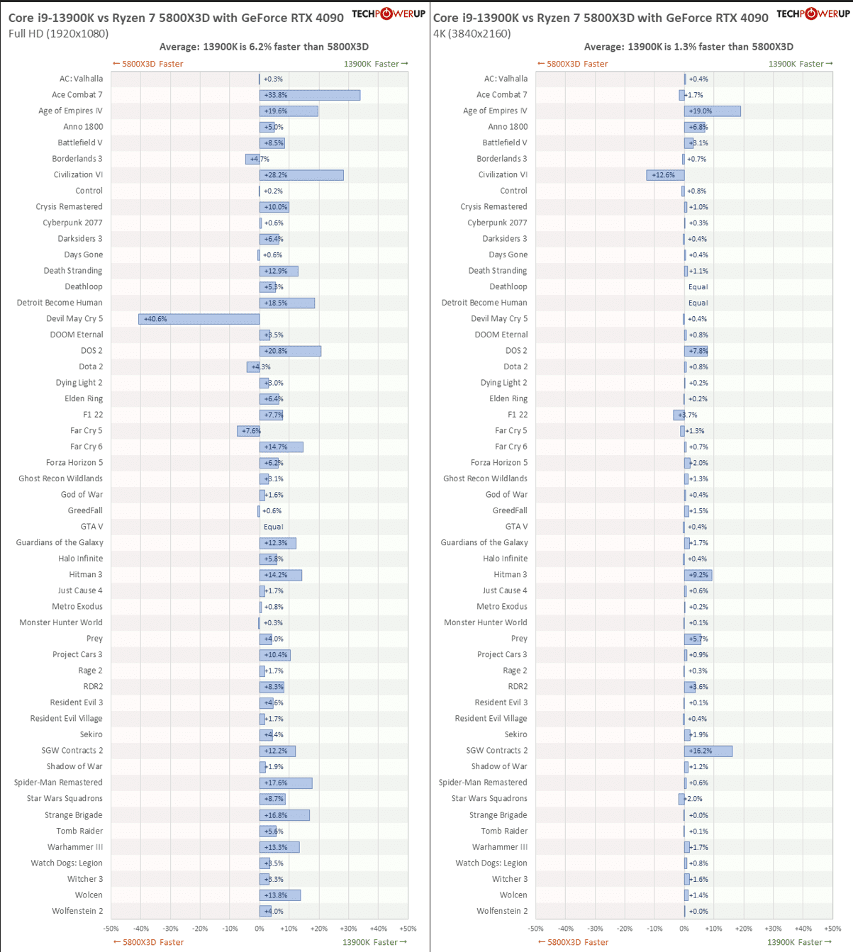 13900k vs 5800x3d 1080 vs 2160 TECHPOWERUP.png