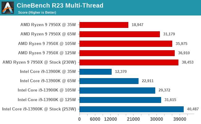 13900K_7950X_CB23MT_different Power Limits.png