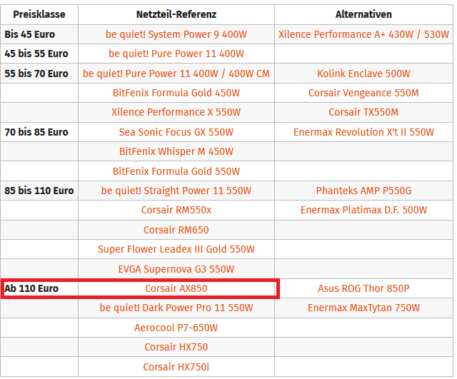 Corsair AX Series AX850 80 PLUS Titanium 850W ATX 2.4 (CP-9020151-EU) 