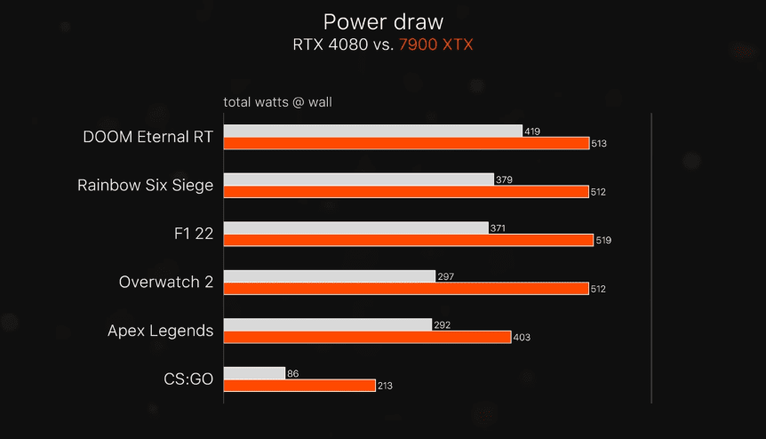 7900xtx vs 4080. 4070 Vs 7700xt. RX 7700 XT энергопотребление. 4080 Потребление ватт.