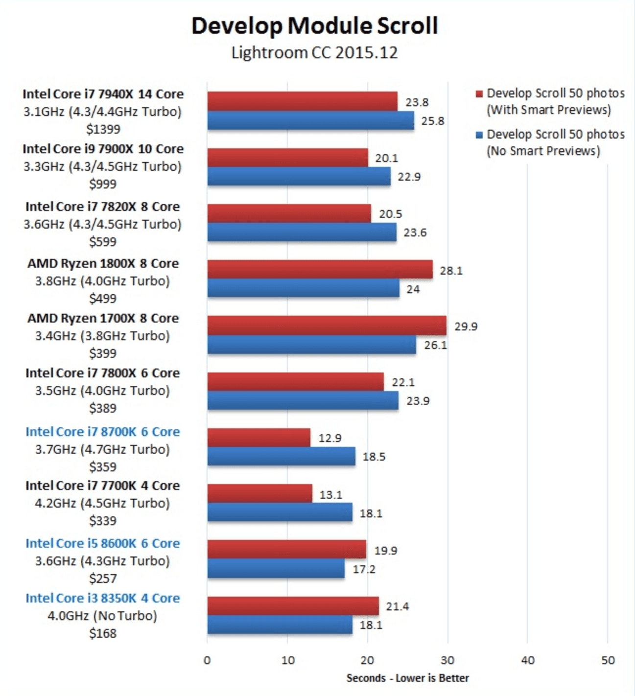 2020-02-01 22_04_24-Lightroom CC 2015.12 CPU Performance_ Core i7 8700K, i5 8600K, i3 8350K.png