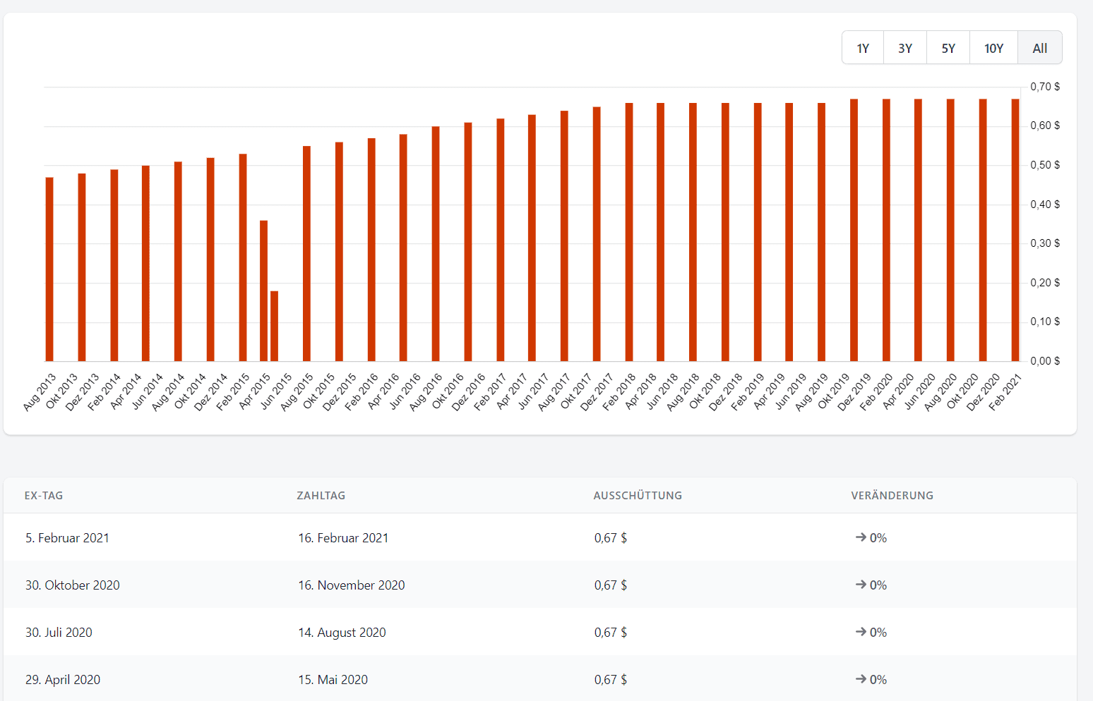 2021-03-30 12_57_10-Omega Healthcare Investors Inc - WKN 890454, ISIN US6819361006 - DivvyDiar...png