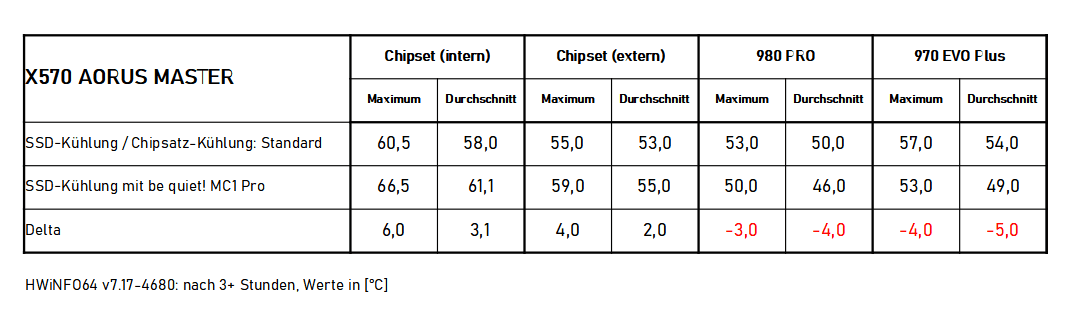 2022-02-06 20-32-24 X570S-AOMA Chipsatz vs. SSD-Kühlung.png