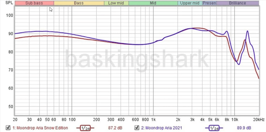 2022-07-23 17_49_18-Moondrop_Aria_2021_versus_Snow_Edition_Graphs-1100x547.jpg.png