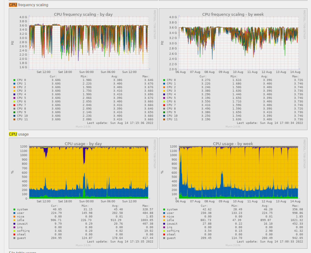 2022-08-14 17_18_52-pve2.grote.lan (Munin __ grote.lan __ pve2.grote.lan) - Vivaldi.png