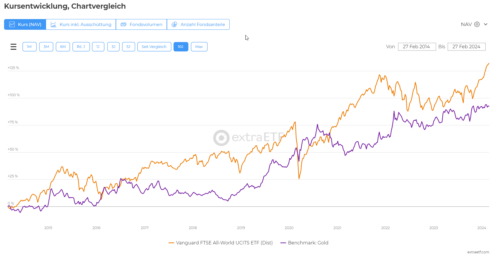 2024-02-28 20_40_56-Vanguard FTSE All-World UCITS ETF (Dist) _ IE00B3RBWM25 _ A1JX52 – Opera.png