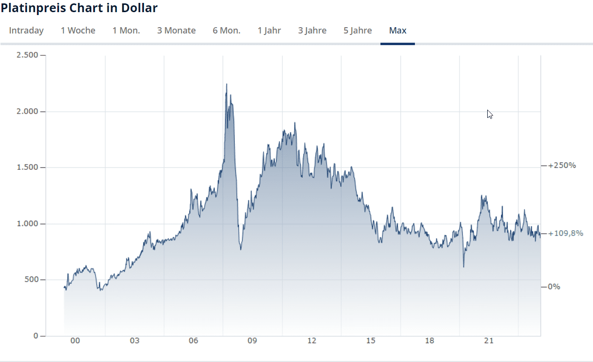 2024-02-28 21_07_58-Langfristiger Platinpreischart in Dollar _ Platinpreis Tendenz _ finanzen....png