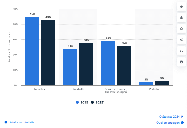 2024-08-21 14_41_05-Anteil am Stromverbrauch nach Sektoren in Deutschland 2023 _ Statista – Mo...png