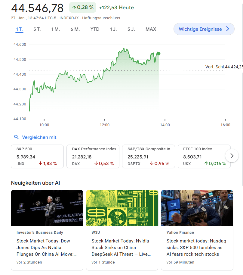 2025-01-27 19_48_37-.DJI 44.546,78 (▲0,28 %) Dow Jones Industrial Average _ Google Finanzen – ...png