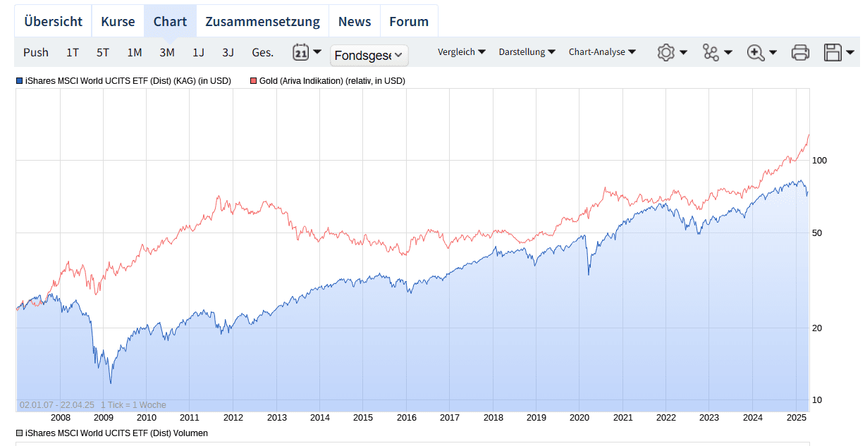 2025-04-22 20_12_06-▷ iShares MSCI World UCITS ETF (Dist) Chart _ Realtime _ Chartanalysen _ P...png