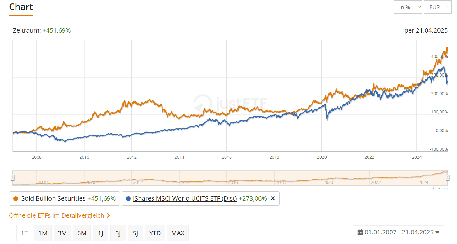 2025-04-22 20_27_52-Gold Bullion Securities _ A0CANA _ GB00B00FHZ82 – Opera.png