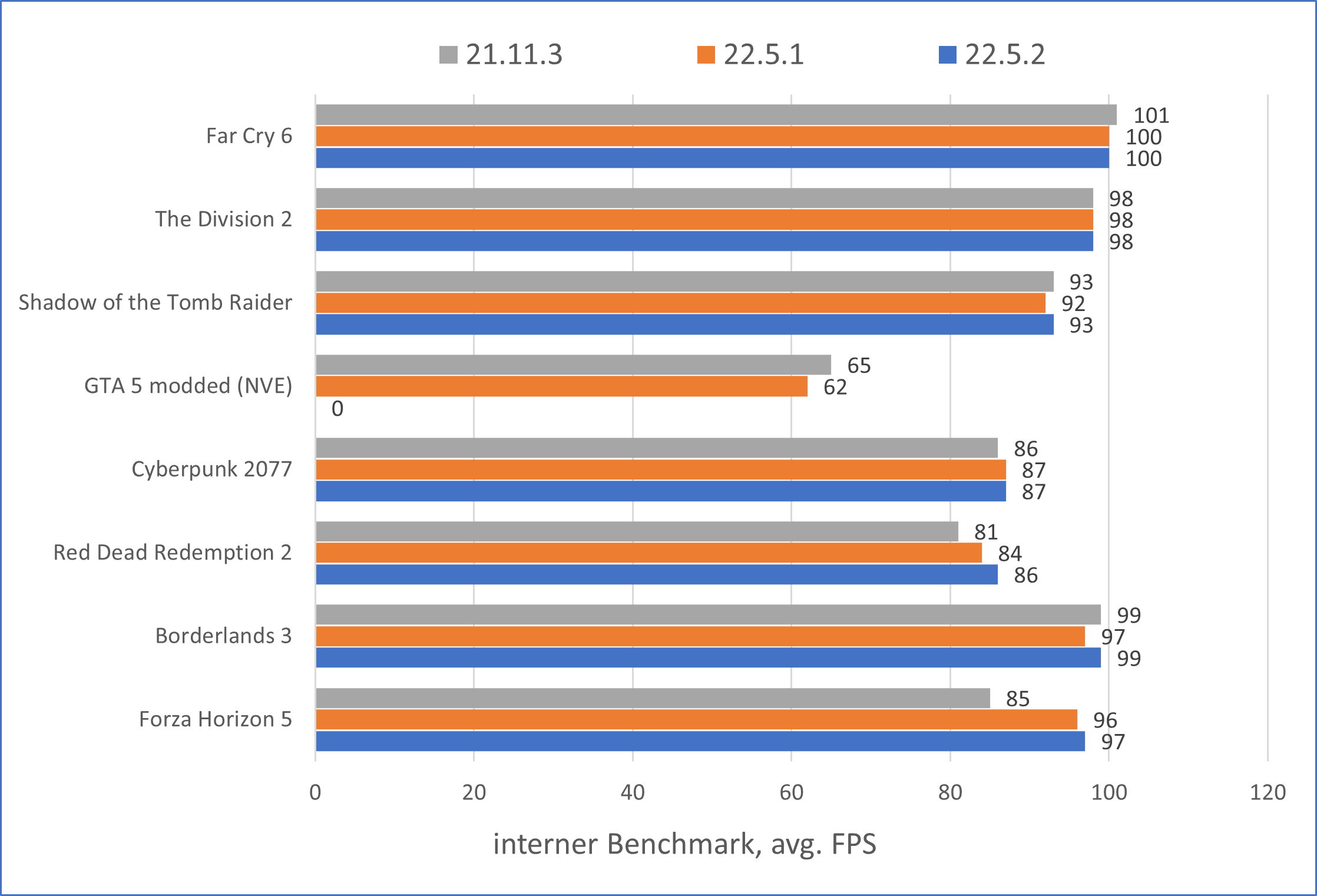 21.11.3_vs_22.5.1_vs_22.5.2.png