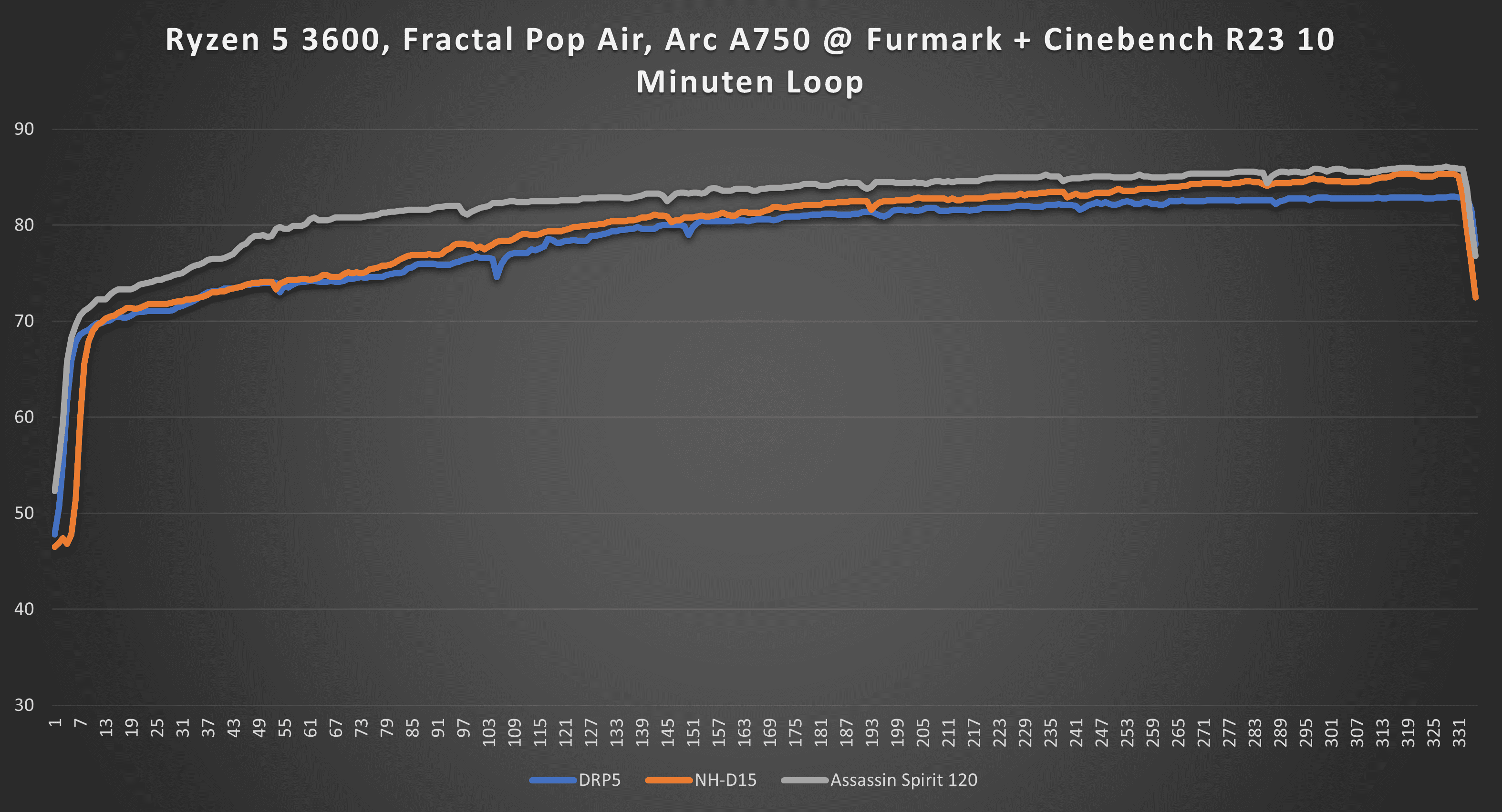 3600_Comparison+Furmark_Temp.png