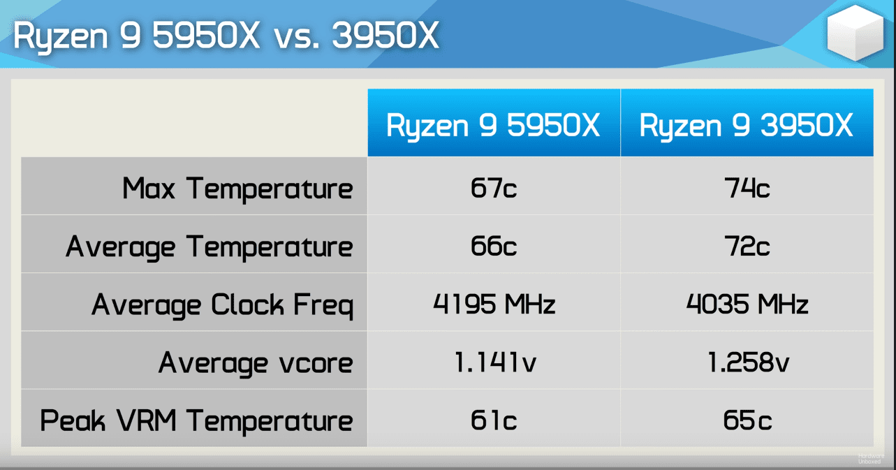 3950x vs 5950x temperature.png