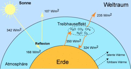 420px-Treibhauseffekt.gif