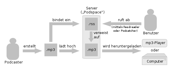 600px-Podcast-Schema.svg.png