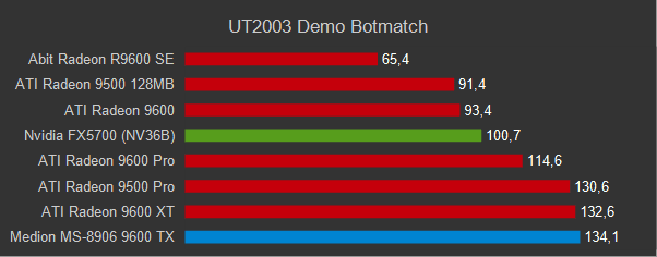 9600TX_UT2003Botmatch.png