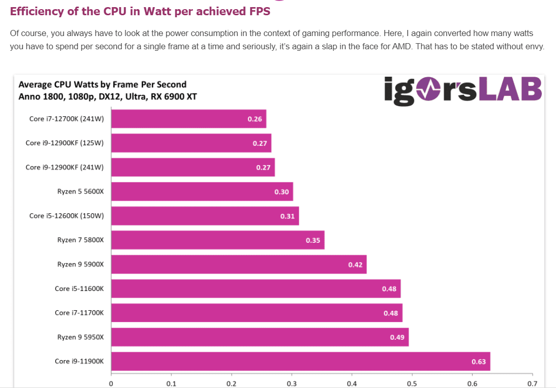 Alder Lake Watt per fps Igorlab sample.png
