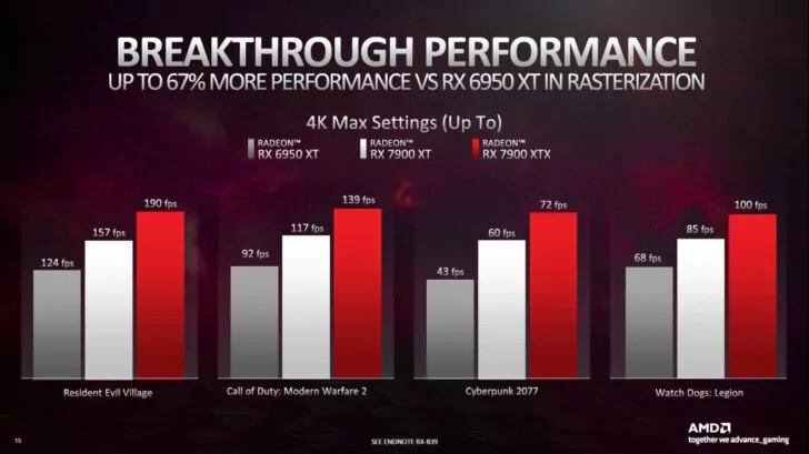 AMD-compares-RX-7900-XT-and-XTX-to-NVIDIA-RTX-4080-Performance-Benchmarks-728x409.jpg