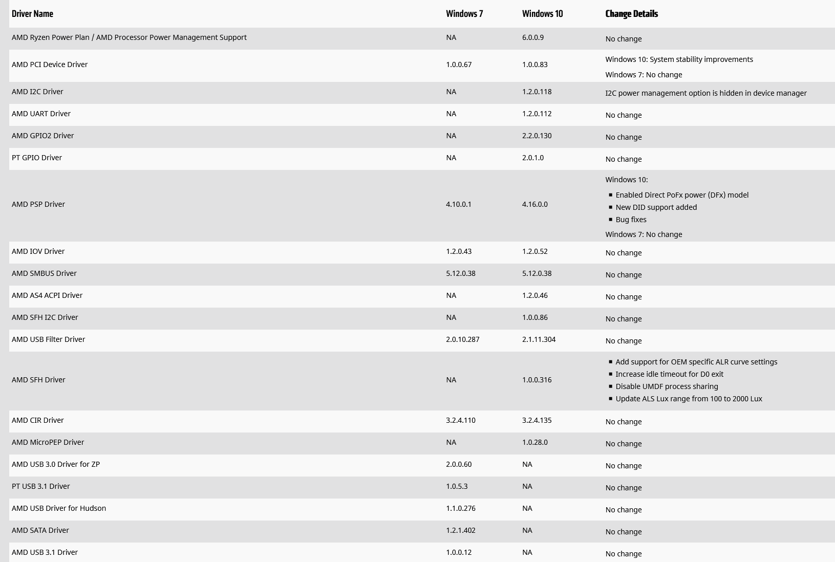 AMD Ryzen™ Chipset Driver Release Notes (2 17 25 506).png