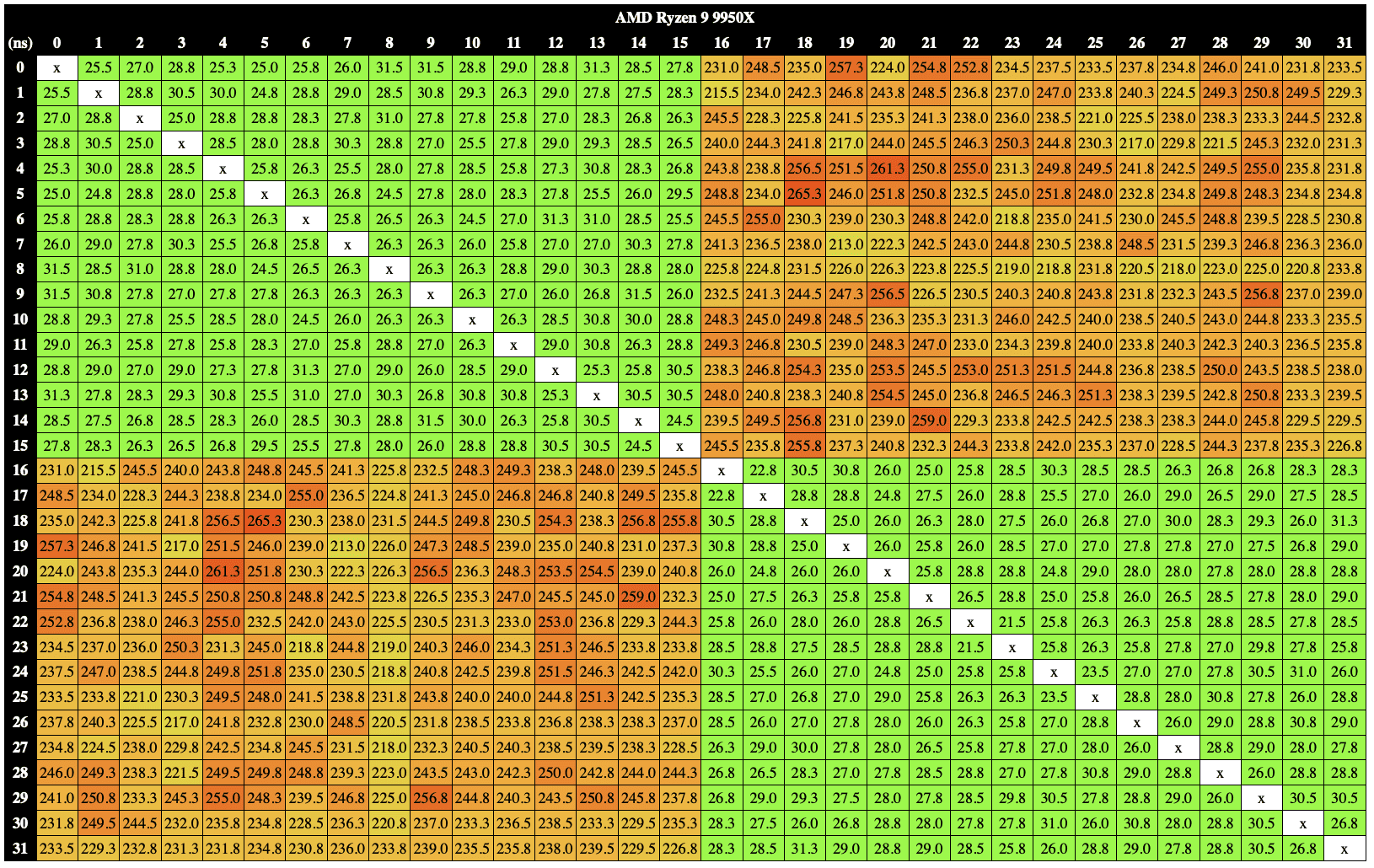 AMD-Ryzen-9950X-4GHz-2C2-Latency.png