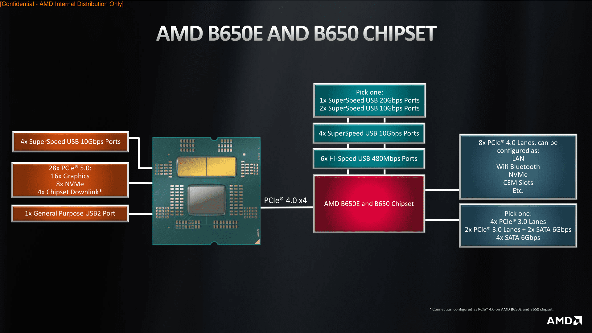 AMD_AM5_B650_Blockdiagram.png