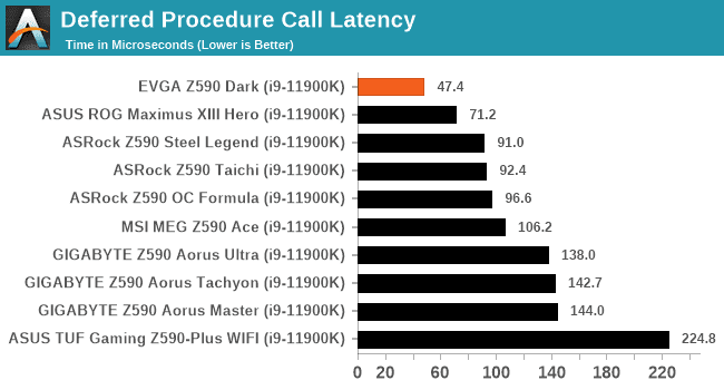 Anandtech Z590 DPC latency checker.png