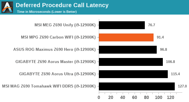 Anandtech Z690 DPC latency checker.png