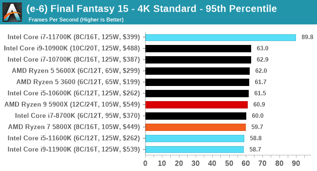 Anandtech_FF15_4k_95per.png