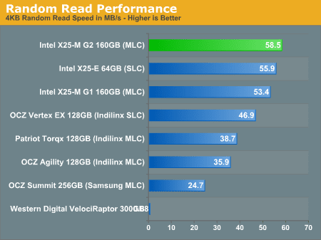 Anandtech_Intel_Postville_4k_Random_Read.png