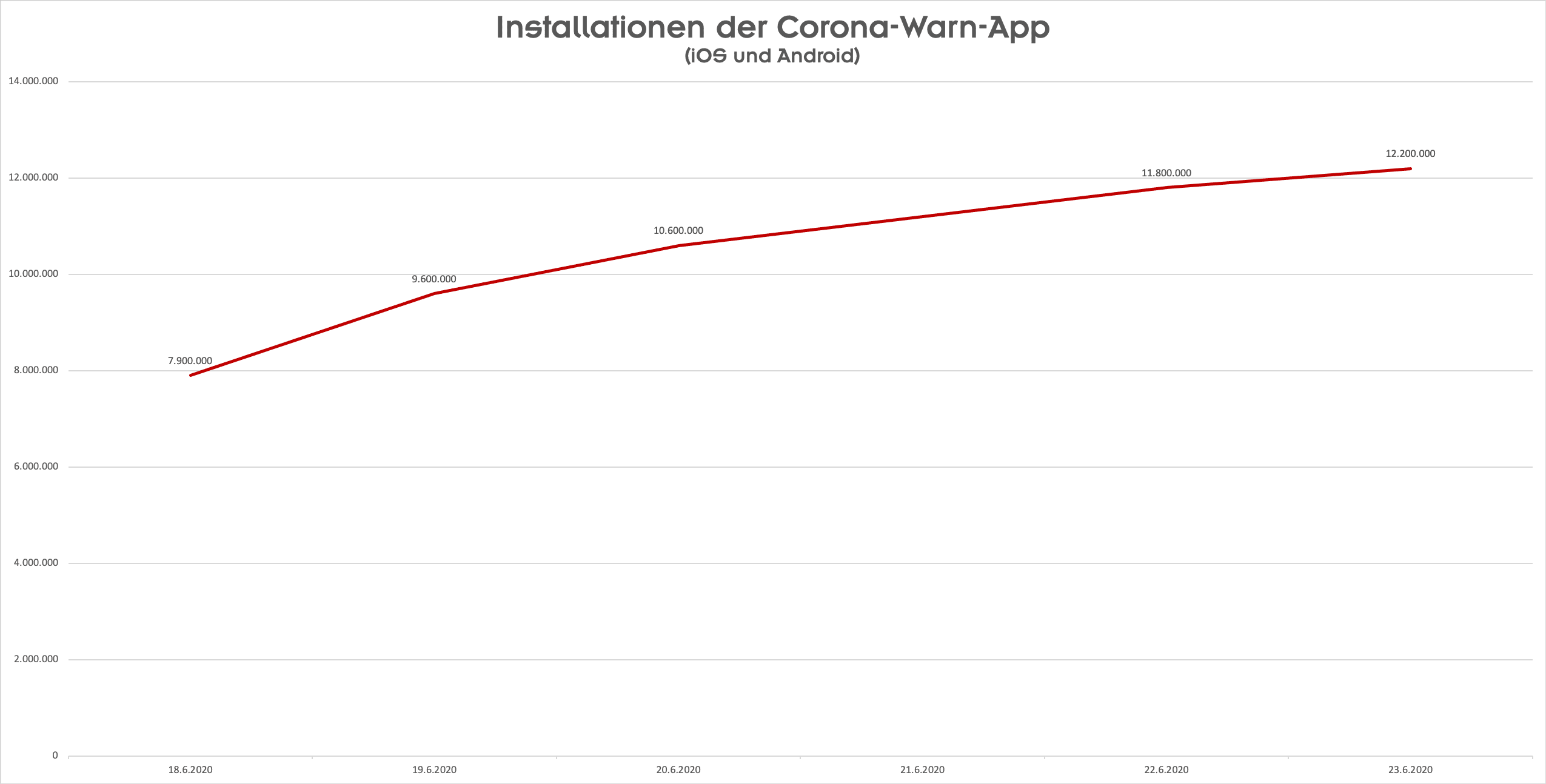 Anzahl-Installationen-Corona-Warn-App.png