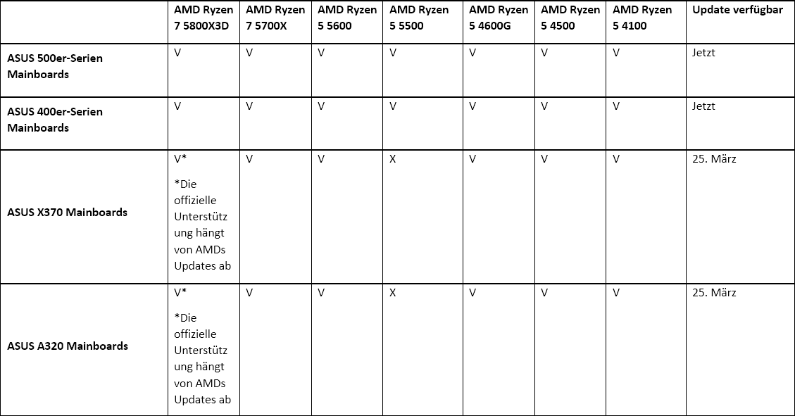 ASUS-Announces-BIOS-Support-for-AMD-Ryzen-7-5800X3D-and-Other-New-CPUs.png