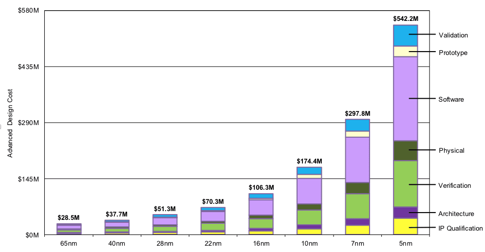 Average chip design cost 65nm to 5nm.png