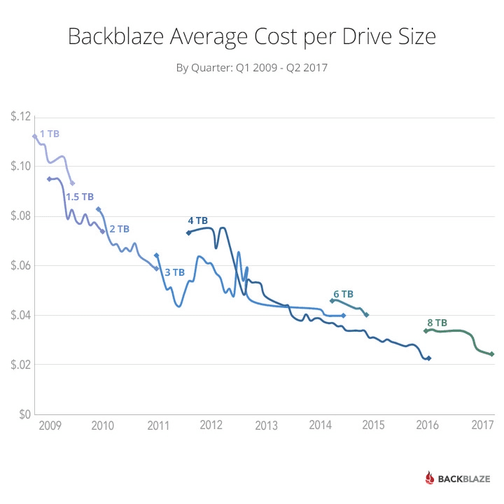 Backbalze_HDD_Cost_per_TB_2009-2017.png