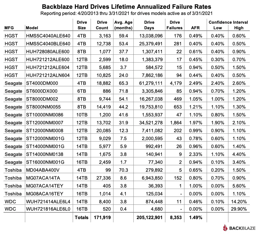 Backbalze_Q1-2021-Lifetime-Drive-Stats-Table.png