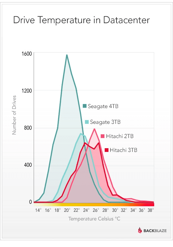 Backblaze_2014_HDD_Temps.png