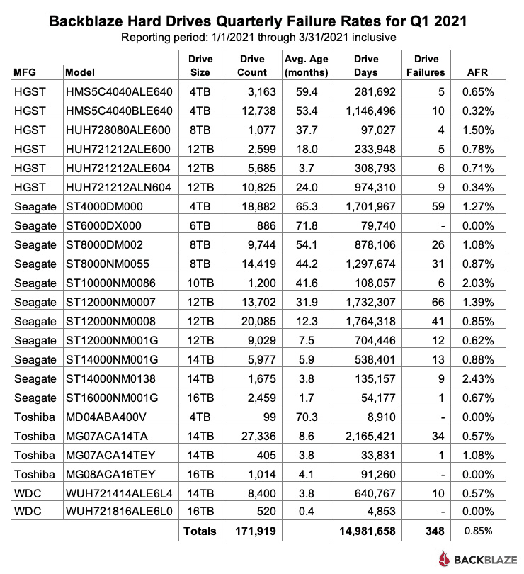 Backblaze_Q1-2021-Quarterly-Drive-Stats-Table.png