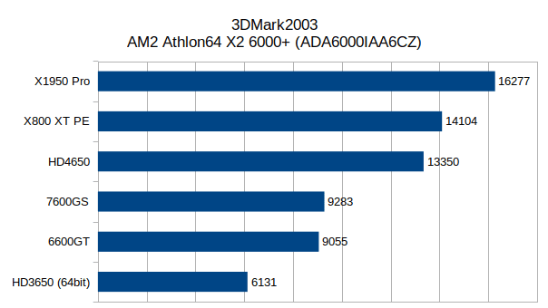 Benchmarks_x2_3dmark03.png