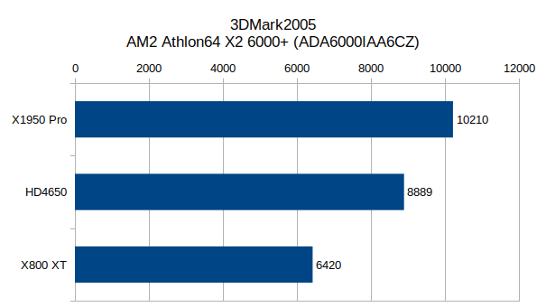 Benchmarks_x2_3dmark05.png