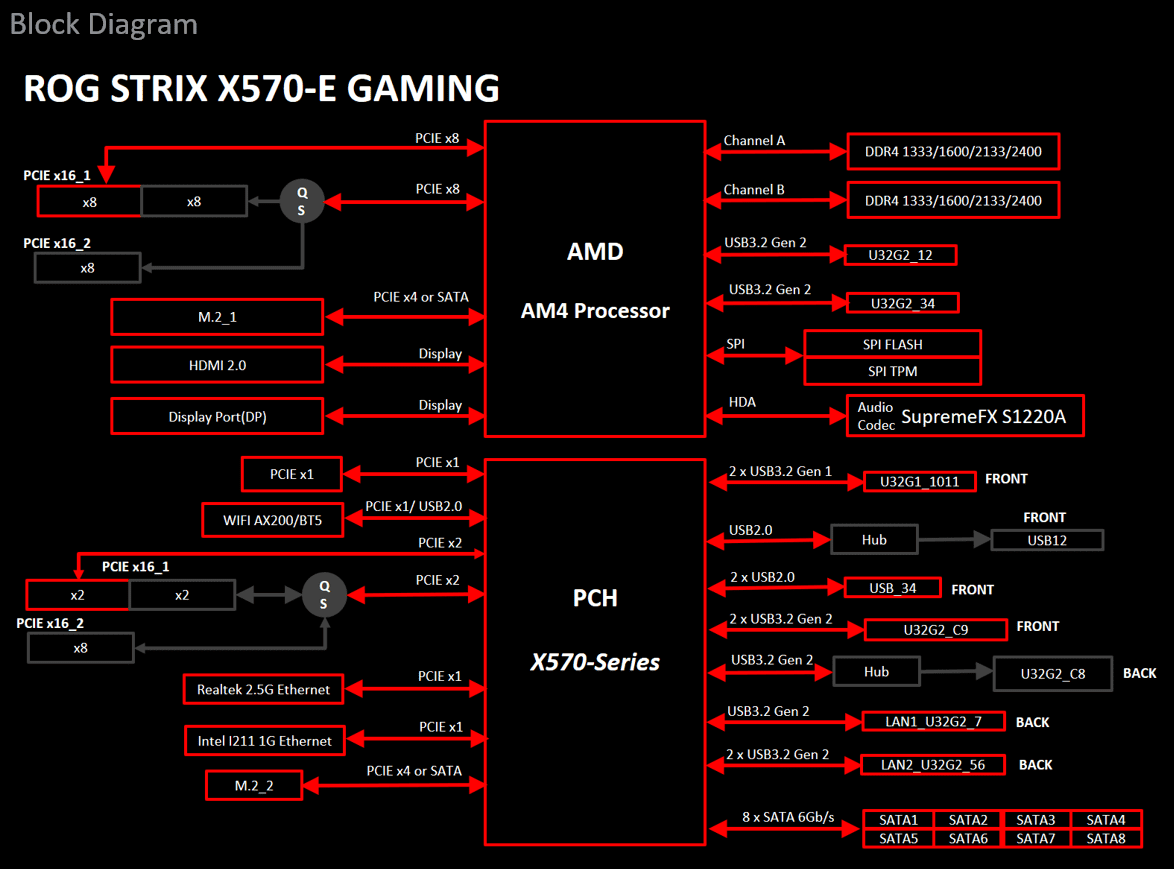 Sammelthread Asus X570 Strix Series X570 E Gaming X570 E Gaming