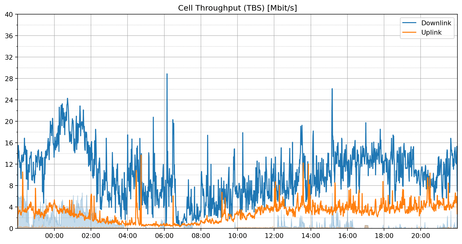 cell_throughput_b20_796mhz.png