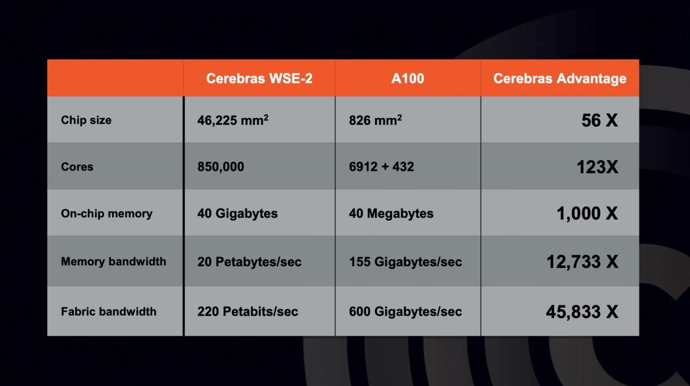 Cerebras-Wafer-Scale-Engine-200005_AC488889C9004C8E8249E49E6144E4D7.jpg